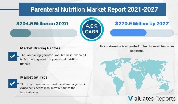 Parenteral Nutrition Market